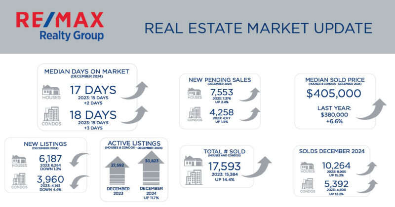 Mid-Atlantic Real Estate Market Update – End of Year 2024