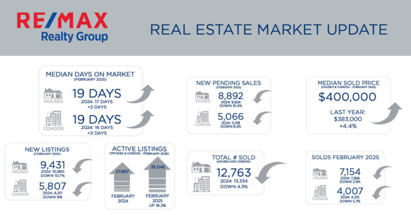Mid-Atlantic Real Estate Market Update – March 2025
