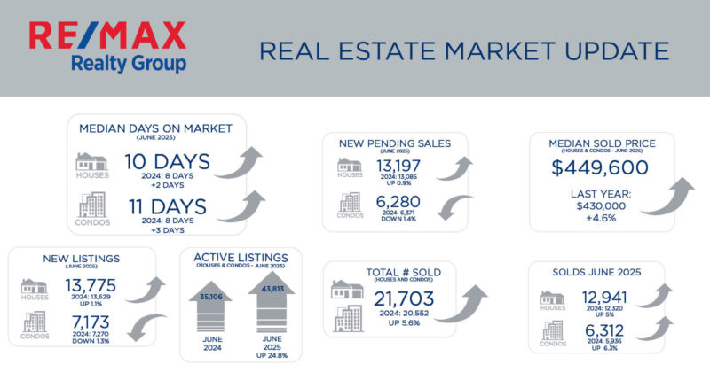 Mid-Atlantic Real Estate Market Update – July 2025